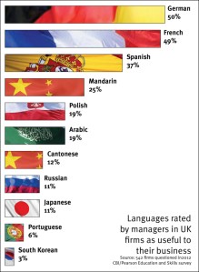 CBI languages chart